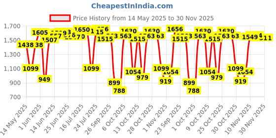 flipkart.com yonex GR 303 I (Made In India) Black Strung Badminton Racquet yonex Price History Graph from 14 May 2025 to 30 Nov 2025