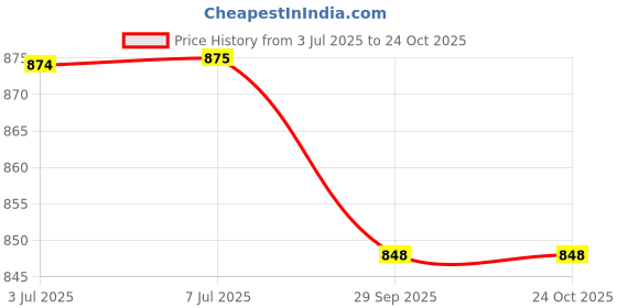 flipkart.com yonex GR 303 i (Made in India) White, Gold Strung Badminton Racquet yonex Price History Graph from 3 Jul 2025 to 24 Oct 2025