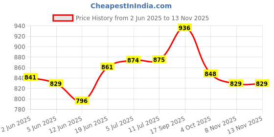flipkart.com yonex GR 303 i Red Strung Badminton Racquet yonex Price History Graph from 2 Jun 2025 to 13 Nov 2025