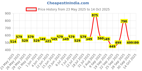 flipkart.com yonex GR 303i Black, Red Strung Badminton Racquet yonex Price History Graph from 23 May 2025 to 14 Oct 2025