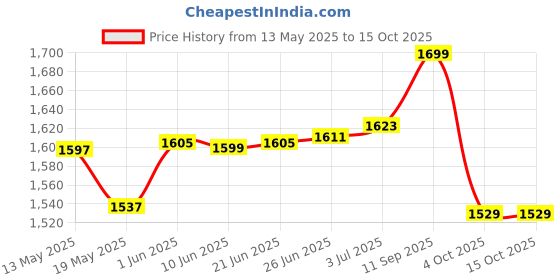 flipkart.com yonex GR 303i Black, Red Strung Badminton Racquet yonex Price History Graph from 13 May 2025 to 14 Oct 2025
