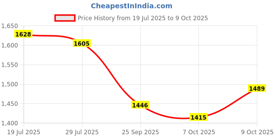flipkart.com yonex GR 303i Combo Black, Red Strung Badminton Racquet yonex Price History Graph from 19 Jul 2025 to 9 Oct 2025