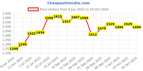 flipkart.com yonex GR 303i Combo Red Strung Badminton Racquet yonex Price History Graph from 6 Jun 2025 to 16 Oct 2025