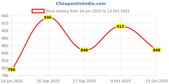 flipkart.com yonex GR 303i Maroon Strung Badminton Racquet yonex Price History Graph from 14 Jun 2025 to 13 Oct 2025