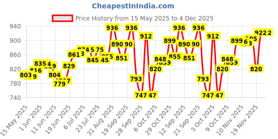 flipkart.com yonex GR 303i Red Strung Badminton Racquet yonex Price History Graph from 15 May 2025 to 3 Dec 2025