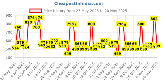 flipkart.com yonex GR 303i White Strung Badminton Racquet yonex Price History Graph from 23 May 2025 to 20 Nov 2025