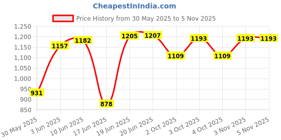 flipkart.com greenery GR-7 30 Meter(100 feet) Garden & Car Wash Watering Braided 3 Layered Hose Pipe 1/2" inch(Boring Size), Hose Pipe SUITABLE FOR MULTIPURPOSE USE Heavy Duty Hose Pipe with Tap Connector Hose Pipe greenery Price History Graph from 30 May 2025 to 5 Nov 2025