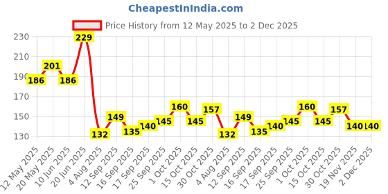 flipkart.com gr classic Clay Tawa Tawa 22 cm diameter gr classic Price History Graph from 12 May 2025 to 2 Dec 2025