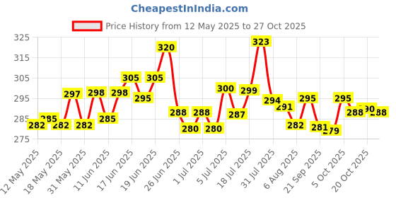 flipkart.com mikki GR ST BX PC3 Storage Box mikki Price History Graph from 12 May 2025 to 27 Oct 2025