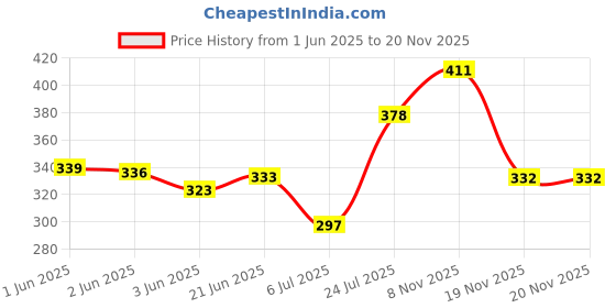 flipkart.com gr trend 17 Rod Abacus kit with books for kids 2 Work books (Level A & Level B) gr trend Price History Graph from 1 Jun 2025 to 18 Nov 2025