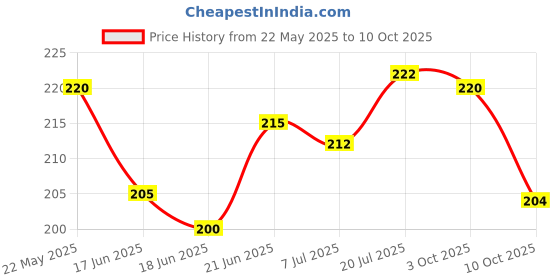 flipkart.com gr trend Abacus math learning Kit for kids Multicolor Box gr trend Price History Graph from 22 May 2025 to 3 Oct 2025