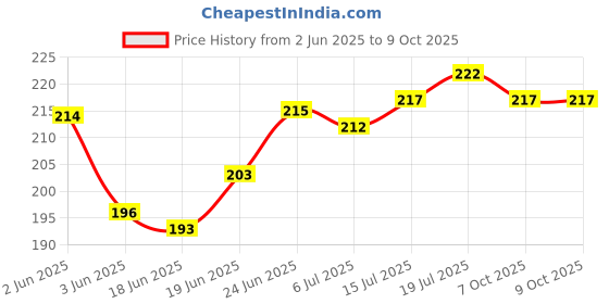 flipkart.com gr trend Abacus Math Learning Tool 17 Rod Multicolor Abacus with Box gr trend Price History Graph from 2 Jun 2025 to 8 Oct 2025
