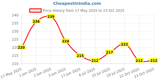 flipkart.com gr trend Abacus Math Learning Tool for Kids ( 17 Rods ) With Box gr trend Price History Graph from 17 May 2025 to 23 Oct 2025