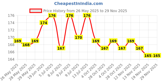 flipkart.com GR Trend BR75KQCTSQ28 Smart Watch Strap Price History Graph from 26 May 2025 to 29 Nov 2025