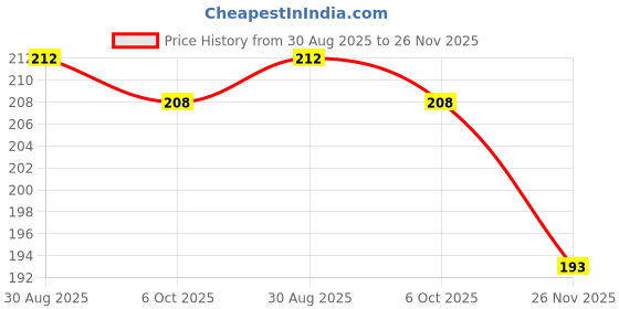 flipkart.com gr trend Educational Abacus 17 Rod Brown Color Abacus Tool for Kids gr trend Price History Graph from 30 Aug 2025 to 26 Nov 2025
