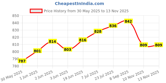 flipkart.com gr trend Pack of 2 Grocery Bags gr trend Price History Graph from 30 May 2025 to 13 Nov 2025