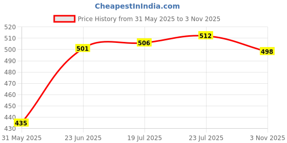 flipkart.com gr trend Wire Basket/Multipurpose Bag/Reusable Plastic Straw Grocery Bag gr trend Price History Graph from 31 May 2025 to 3 Nov 2025