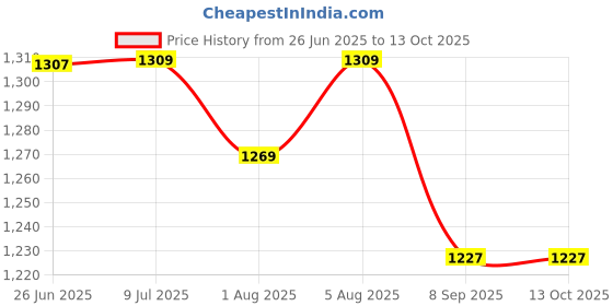 flipkart.com gr trends Activity Walker gr trends Price History Graph from 26 Jun 2025 to 13 Oct 2025