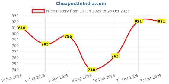 flipkart.com b babita enterprises Gr03 Electric Cooking Heater b babita enterprises Price History Graph from 19 Jun 2025 to 23 Oct 2025