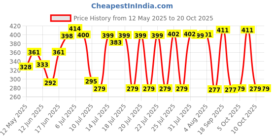 flipkart.com freemans GR1025 Measurement Tape freemans Price History Graph from 12 May 2025 to 18 Oct 2025