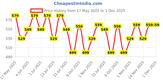 flipkart.com yonex GR303i Blue Strung Badminton Racquet yonex Price History Graph from 17 May 2025 to 30 Nov 2025
