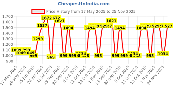 flipkart.com yonex GR303i Red Strung Badminton Racquet yonex Price History Graph from 17 May 2025 to 24 Nov 2025