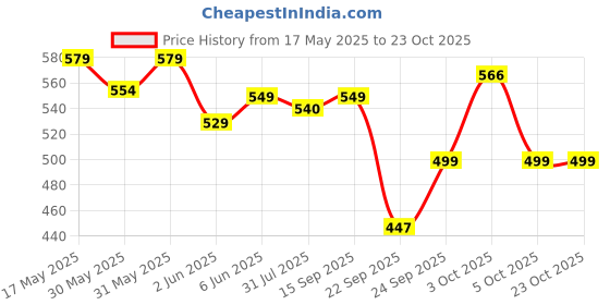 flipkart.com yonex GR303i Red Strung Badminton Racquet yonex Price History Graph from 17 May 2025 to 22 Oct 2025