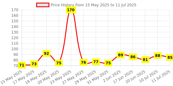 flipkart.com freemans GR316 Measurement Tape freemans Price History Graph from 15 May 2025 to 11 Jul 2025