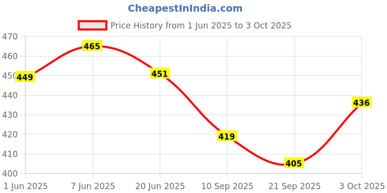 flipkart.com gr8india 2 in 1 Double Sided Writing Board Slate with Magnetic Alphabets Number gr8india Price History Graph from 1 Jun 2025 to 3 Oct 2025