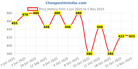flipkart.com dlii Grab Bar 12 Inch with Safety Rail Handle | Non-Slip Bathroom Safety Support Bar Shower Grab Bar dlii Price History Graph from 1 Jun 2025 to 4 Nov 2025