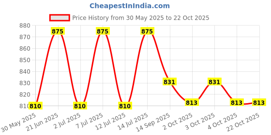 flipkart.com kamal Grab Bar 9 Inch (Set of 2) 9 inch 1 Bar Towel Rod kamal Price History Graph from 30 May 2025 to 21 Oct 2025