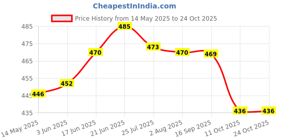 flipkart.com garbnoire Grab Bar for Bathroom & Bathtub Wall Mounted Safety Hand Support Rail - Balance Handle - Size (8" inch) Silver Towel Holder garbnoire Price History Graph from 14 May 2025 to 23 Oct 2025