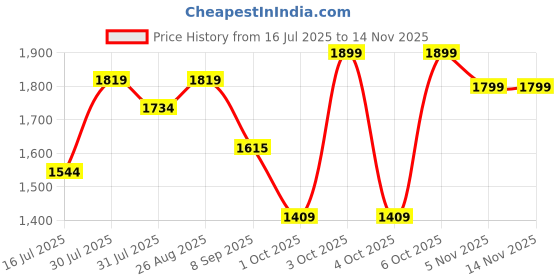 flipkart.com plantex Grab Bar for Bathroom/Support Handle for Toilet/Elderly/Safety Hand Support Rail Shower Grab Bar plantex Price History Graph from 16 Jul 2025 to 13 Nov 2025