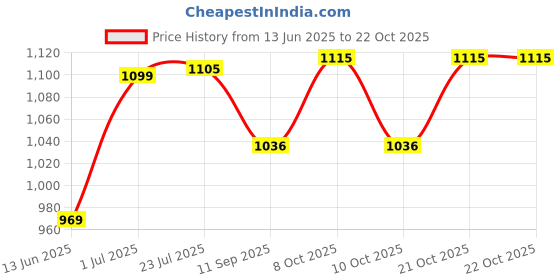 flipkart.com anatomix Grab Bar Handrail 18 Inch for Bathroom & Toilet Hand Support For elderly GRB342 Shower Grab Bar anatomix Price History Graph from 13 Jun 2025 to 21 Oct 2025
