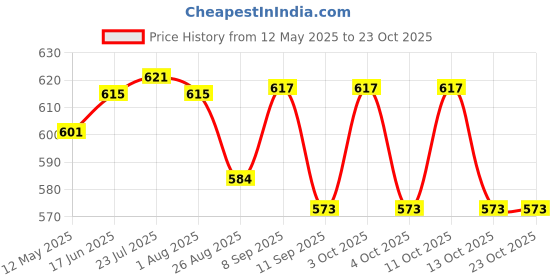 flipkart.com anatomix Grab Bar Handrail 18 Inchfor Bathroom & Toilet Hand Support Shower Grab Bar anatomix Price History Graph from 12 May 2025 to 23 Oct 2025