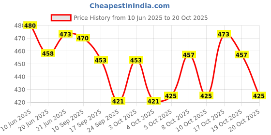 flipkart.com prestige Grab Bar (Safety Toilet Support Rail) Handle Shower Grab Bar (Chrome 12 Inch)) Silver Towel Holder prestige Price History Graph from 10 Jun 2025 to 20 Oct 2025