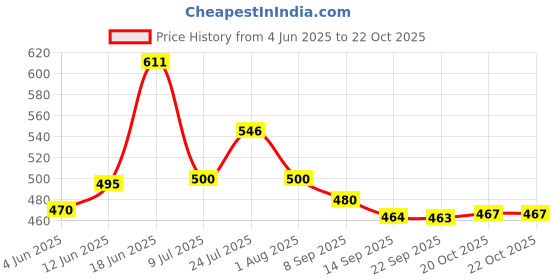 flipkart.com prestige Grab Bar (Safety Toilet Support Rail) Handle Shower Grab Bar (Chrome 15 Inch) Silver Towel Holder prestige Price History Graph from 4 Jun 2025 to 22 Oct 2025