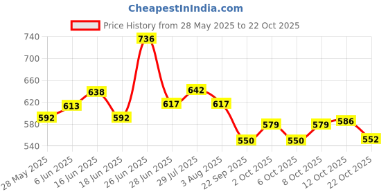 flipkart.com prestige Grab Bar (Safety Toilet Support Rail) Handle Shower Grab Bar (Chrome 18 Inch) Silver Towel Holder prestige Price History Graph from 28 May 2025 to 22 Oct 2025