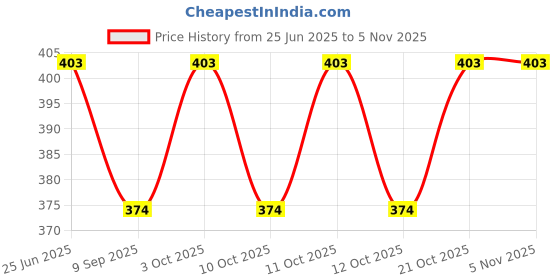 flipkart.com logger - Grab Bar (Safety Toilet Support Rail) L1001016C1 Handle Shower Grab Bar logger Price History Graph from 25 Jun 2025 to 4 Nov 2025