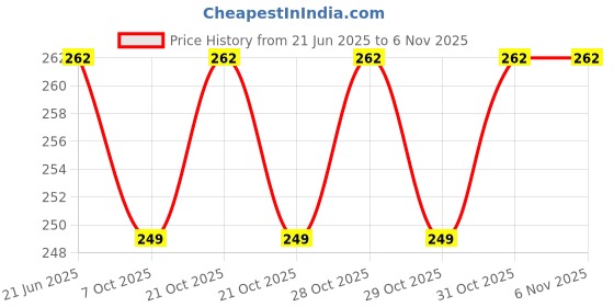 flipkart.com quxozo Grab bar Shower Grab Bar quxozo Price History Graph from 21 Jun 2025 to 6 Nov 2025