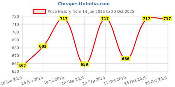 flipkart.com gold bell GRAB BAR Shower Grab Bar Shower Grab Bar gold bell Price History Graph from 14 Jun 2025 to 20 Oct 2025