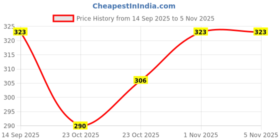 flipkart.com monad GRAB BAR SS304 STAILESS STEEL MIRROR POLISH Shower Grab Bar monad Price History Graph from 14 Sep 2025 to 5 Nov 2025
