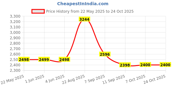 flipkart.com ageasy Grab Bar With 135° Anti-Slip Nylon Grip/ Grab Bars For Senior Citizens/ Shower Grab Bar ageasy Price History Graph from 22 May 2025 to 24 Oct 2025