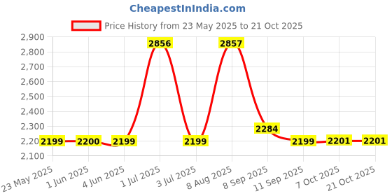 flipkart.com spazio Grab Bar With 135° Anti-Slip Nylon Grip|Grab Bars For Senior Citizens (70x50 Cm) Shower Grab Bar spazio Price History Graph from 23 May 2025 to 20 Oct 2025