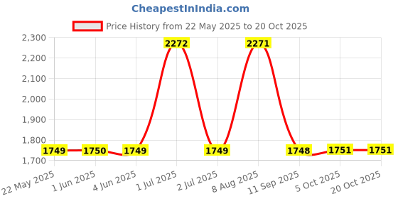 flipkart.com spazio Grab Bar With 90° Anti-Slip Nylon Grip/ Grab Bars For Senior Citizens/ Shower Grab Bar spazio Price History Graph from 22 May 2025 to 20 Oct 2025