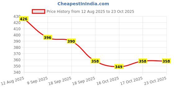 flipkart.com gaffni Grab Bar/Handle for Bathroom -12 Inch, Shower Grab Bar gaffni Price History Graph from 12 Aug 2025 to 23 Oct 2025