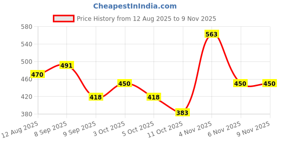 flipkart.com gaffni Grab Bar/Handle for Bathroom -24 Inch (JP-2037) Shower Grab Bar gaffni Price History Graph from 12 Aug 2025 to 6 Nov 2025