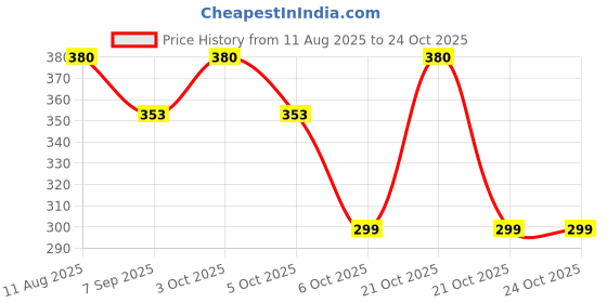 flipkart.com gaffni Grab Bar/Handle for Bathroom -SS 9 Inch Shower Grab Bar gaffni Price History Graph from 11 Aug 2025 to 22 Oct 2025