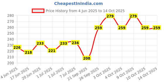 flipkart.com grab classy 0-6 Months Baby Hand print and Baby Foot print Ink Pad with Imprint Cards Dark Blue Keepsake grab classy Price History Graph from 4 Jun 2025 to 14 Oct 2025