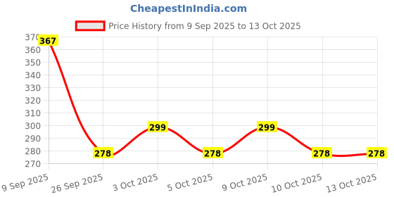 flipkart.com grab classy Baby Ink pad for Hand print and Baby Footprint with Imprint Cards 6-12 months babies Dark Blue Keepsake grab classy Price History Graph from 9 Sep 2025 to 13 Oct 2025